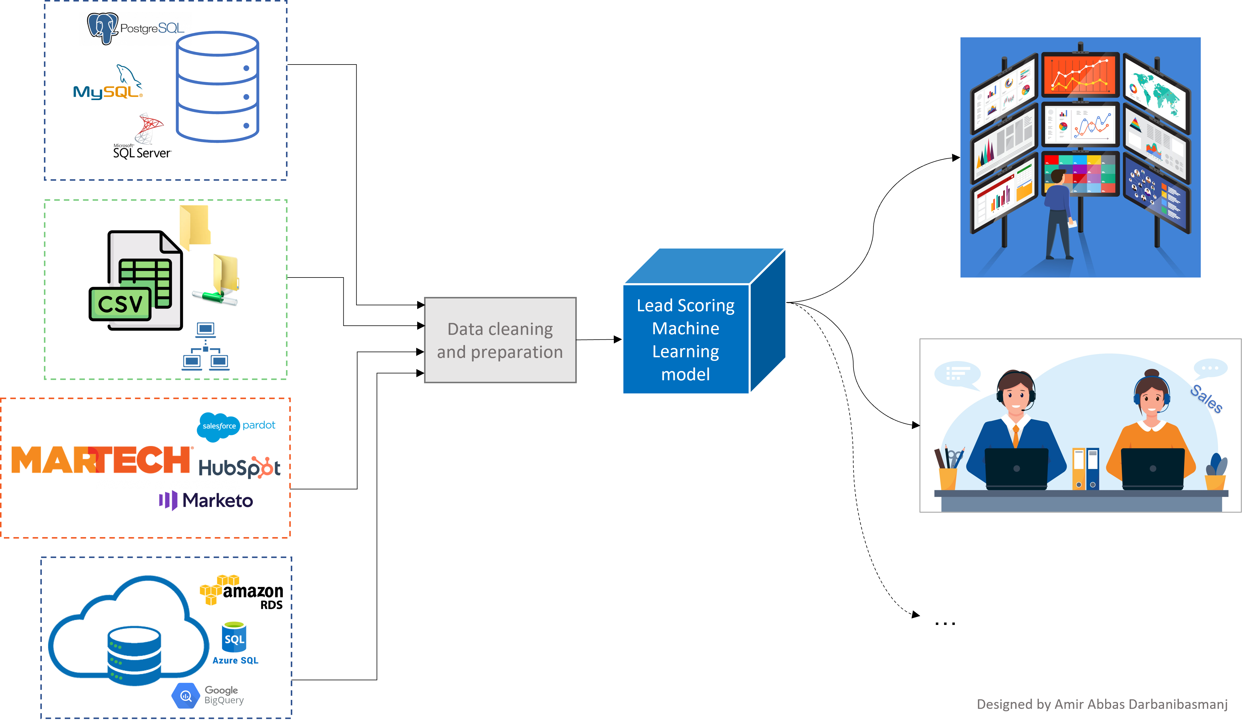 Lead Scoring model deployment architecture